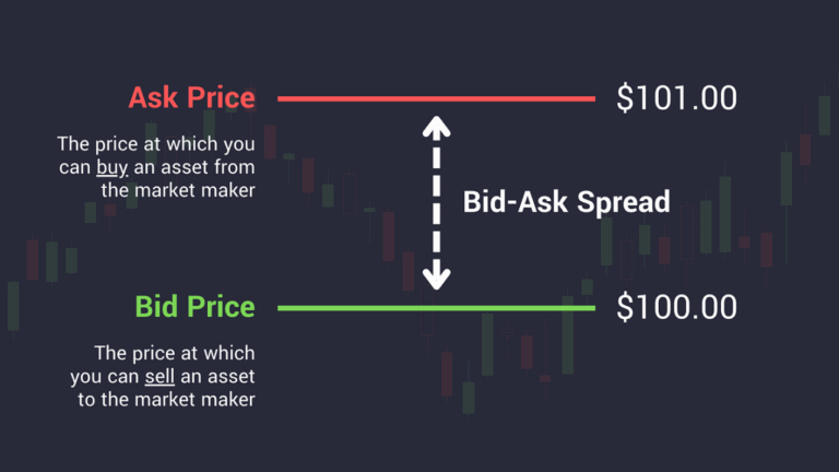 Istilah Bid dan Ask Price