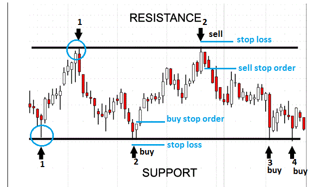 Reentry dan Cara Menerapkannya dalam Strategi Trading