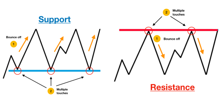 Penjelasan tentang Support dan Resistance