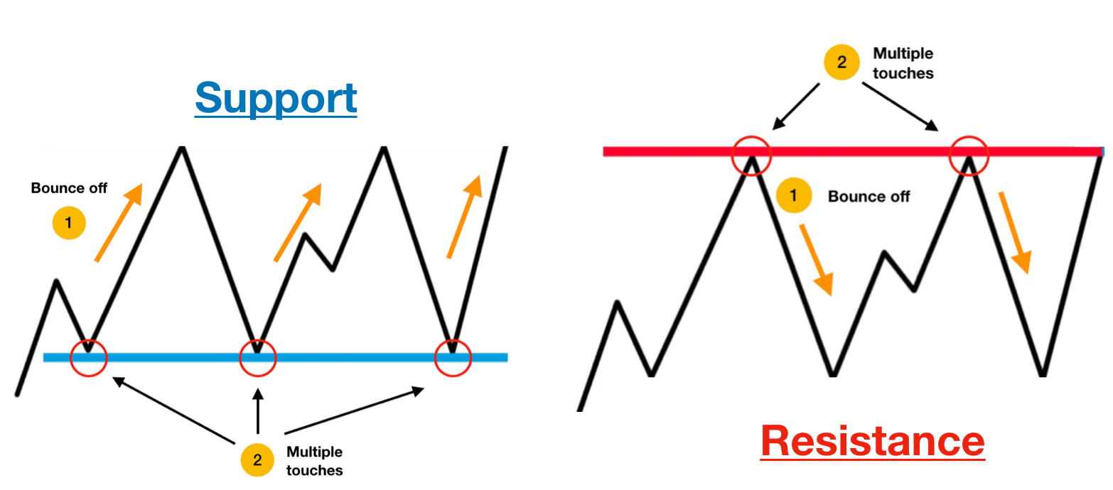 Penjelasan tentang Support dan Resistance