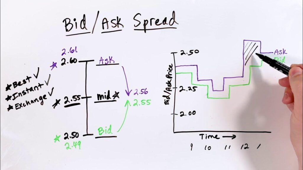 Bid vs Ask chart illustration