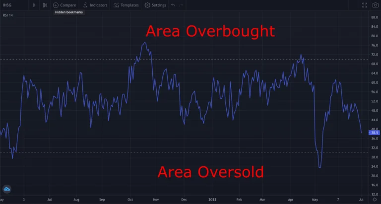Penjelasan Istilah Overbought dan Oversold