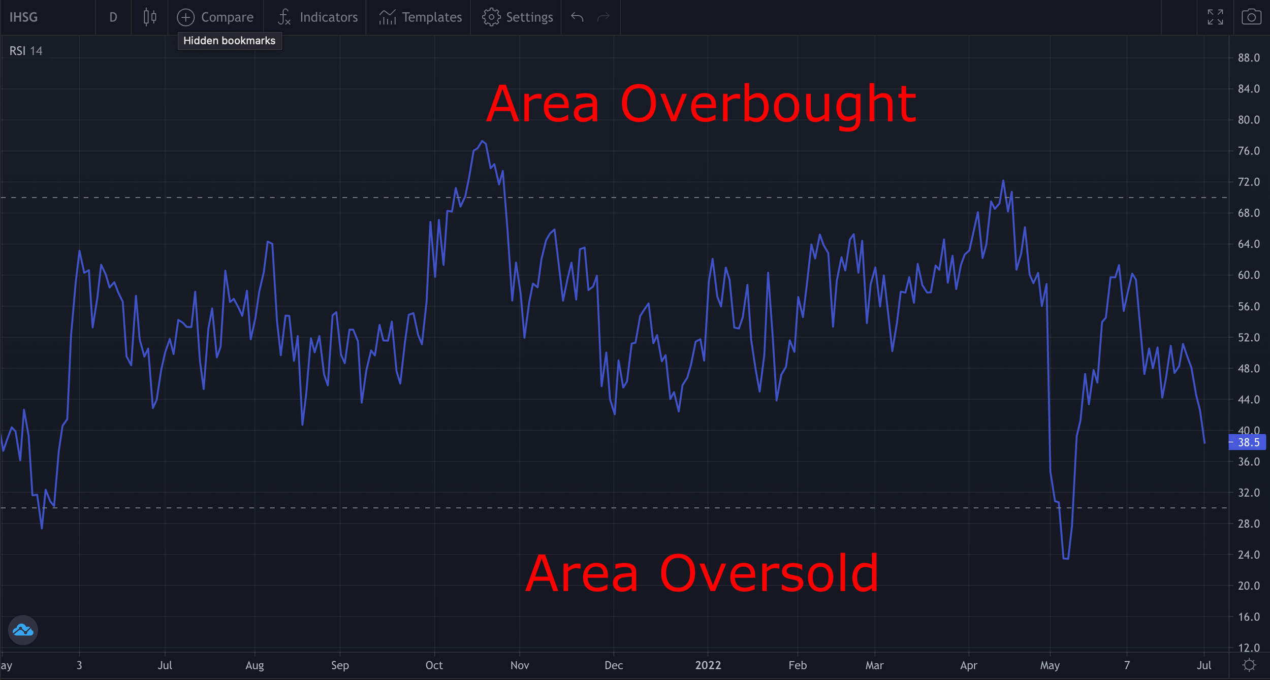 Penjelasan Istilah Overbought dan Oversold