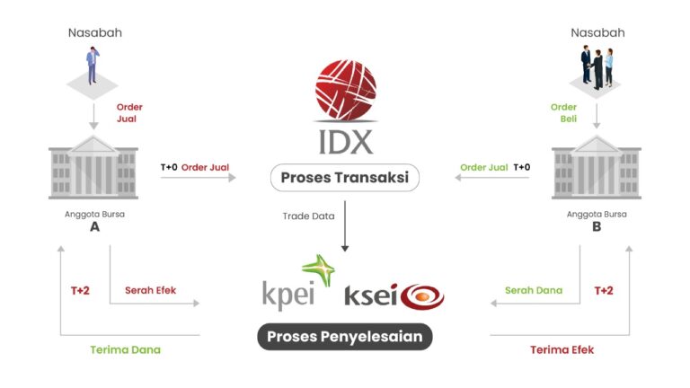 Cara Kerja Saham dan Proses Investasi