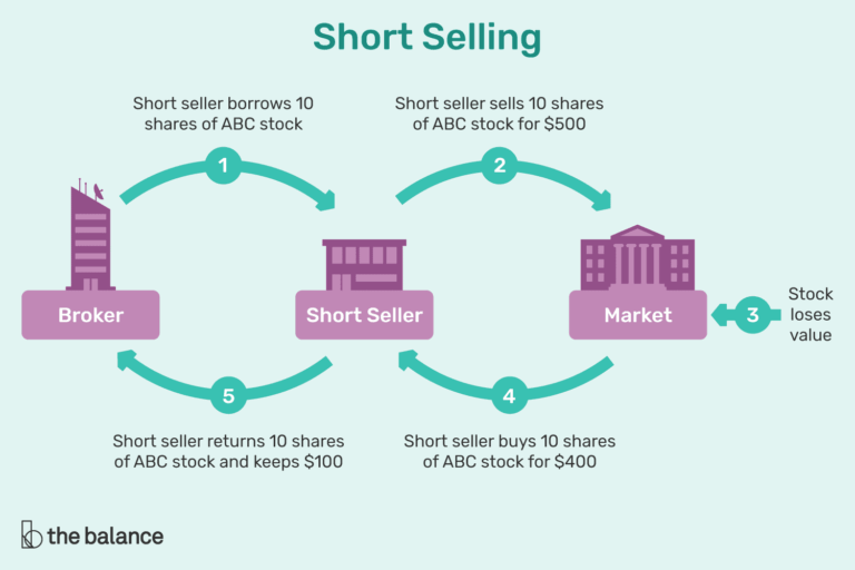 tentang Short Selling dan Risikonya